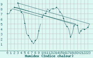 Courbe de l'humidex pour Deelen