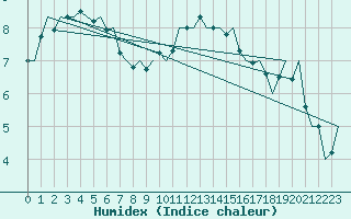 Courbe de l'humidex pour Dublin (Ir)