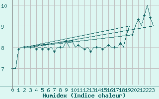 Courbe de l'humidex pour Platform Hoorn-a Sea