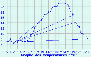 Courbe de tempratures pour Farnborough
