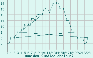 Courbe de l'humidex pour London / Gatwick Airport