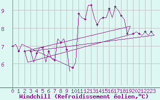 Courbe du refroidissement olien pour Vlissingen