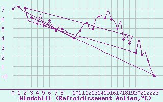 Courbe du refroidissement olien pour Bonn (All)