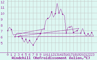 Courbe du refroidissement olien pour Dublin (Ir)