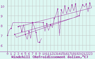 Courbe du refroidissement olien pour Platforme D15-fa-1 Sea