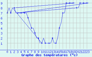 Courbe de tempratures pour Gwinner-Roger Melroe