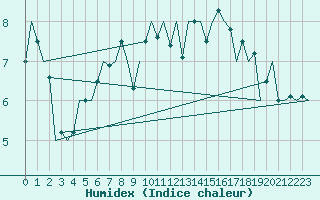 Courbe de l'humidex pour Amsterdam Airport Schiphol