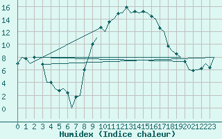 Courbe de l'humidex pour Reus (Esp)