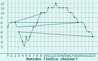 Courbe de l'humidex pour Norrkoping