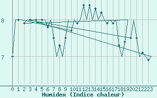 Courbe de l'humidex pour Hamburg-Fuhlsbuettel