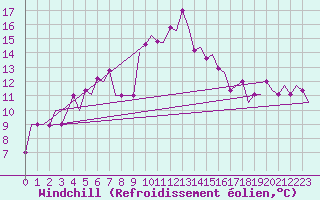 Courbe du refroidissement olien pour Les Eplatures