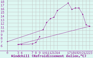 Courbe du refroidissement olien pour Saint-Haon (43)