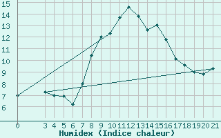 Courbe de l'humidex pour Gospic