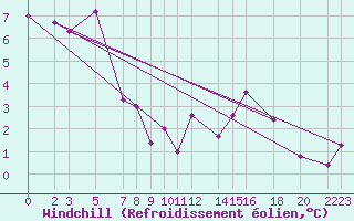Courbe du refroidissement olien pour Melle (Be)
