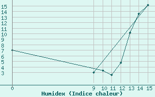 Courbe de l'humidex pour Venado Tuerto Aerodrome