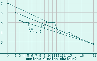 Courbe de l'humidex pour Brjansk