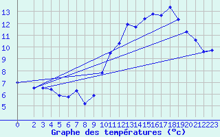 Courbe de tempratures pour Guret (23)