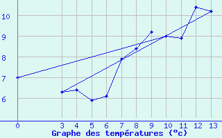 Courbe de tempratures pour Zavizan