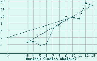 Courbe de l'humidex pour Zavizan