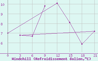 Courbe du refroidissement olien pour Ai-Petri