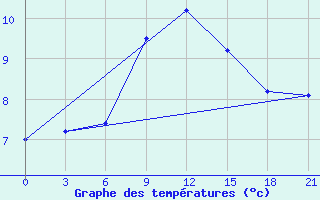 Courbe de tempratures pour Tihvin