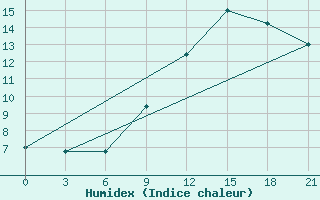 Courbe de l'humidex pour Kukes