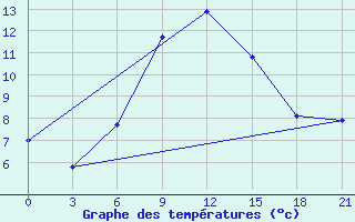 Courbe de tempratures pour Koz