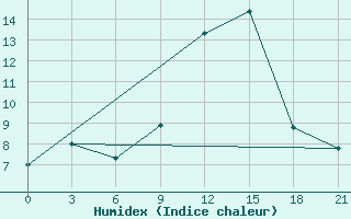 Courbe de l'humidex pour Shepetivka