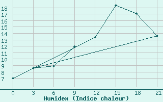 Courbe de l'humidex pour Evora / C. Coord