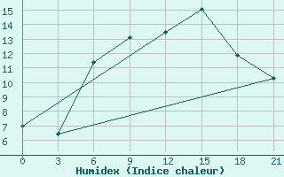 Courbe de l'humidex pour Ashotsk