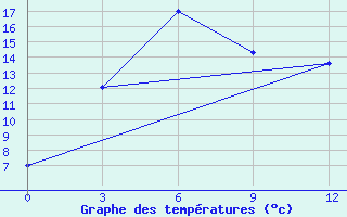 Courbe de tempratures pour Dolon Pass