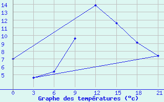 Courbe de tempratures pour Puskinskie Gory