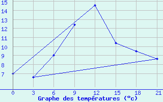 Courbe de tempratures pour Zestafoni