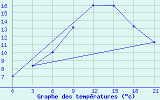 Courbe de tempratures pour Jelgava