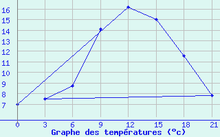 Courbe de tempratures pour Kostjvkovici