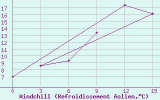 Courbe du refroidissement olien pour Remontnoe