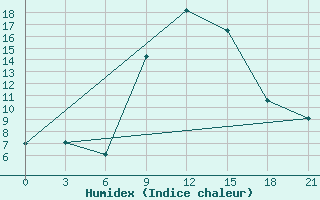 Courbe de l'humidex pour Birzai