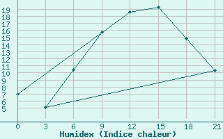 Courbe de l'humidex pour Shepetivka