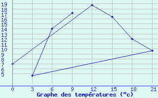 Courbe de tempratures pour Makko