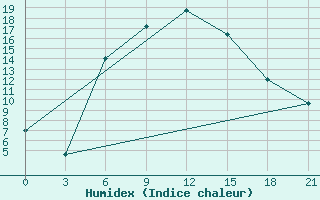 Courbe de l'humidex pour Makko