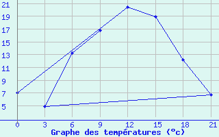 Courbe de tempratures pour Blagodarnyj