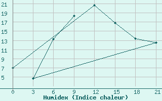 Courbe de l'humidex pour Kostjvkovici