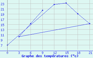 Courbe de tempratures pour Kingisepp