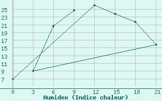 Courbe de l'humidex pour Medvezegorsk