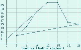 Courbe de l'humidex pour Akinci