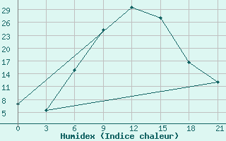 Courbe de l'humidex pour Aspindza