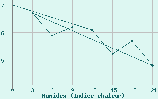 Courbe de l'humidex pour L'Viv