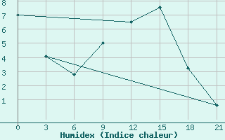 Courbe de l'humidex pour L'Viv