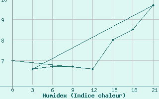 Courbe de l'humidex pour Dalatangi