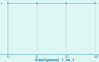 Courbe de la hauteur de neige pour Carlsfeld